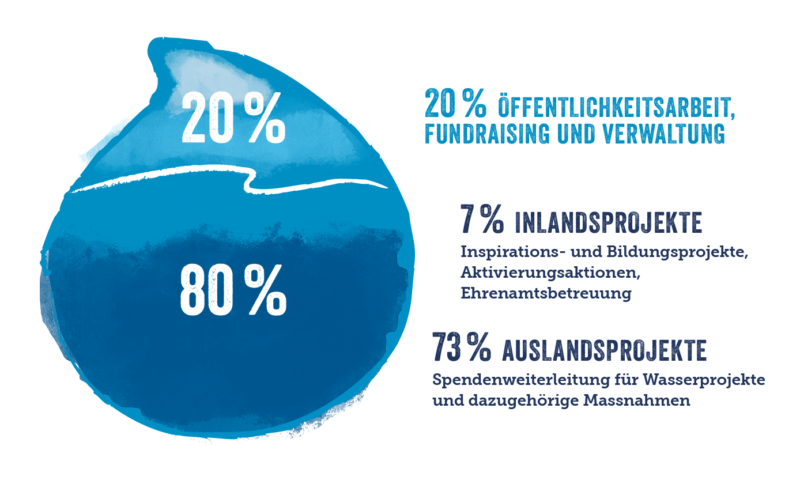 Transparente Mittelverwendung: 80 % Overhead-Kosten, 20 % für Projekte im In- und Ausland